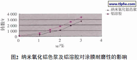 纳米氧化铝色浆及铝溶胶对涂膜耐磨性的影响