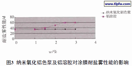 纳米氧化铝色浆及铝溶胶对涂膜耐盐雾性能的影响