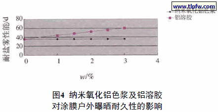 纳米氧化铝色浆及铝溶胶对涂膜户外曝晒耐久性的影响