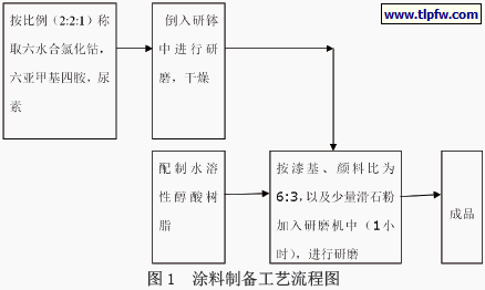 涂料制备工艺流程图