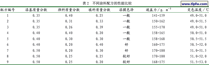 不同涂料配方的性能比较