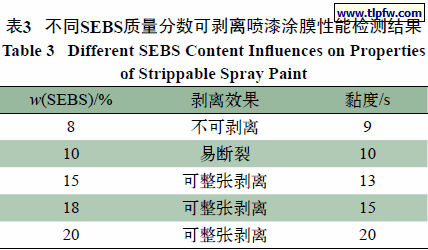 不同SEBS质量分数可剥离喷漆涂膜性能检测结果