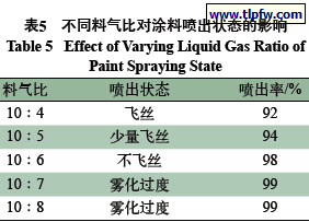 不同料气比对涂料喷出状态的影响