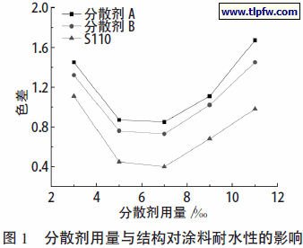 分散剂用量与结构对涂料耐水性的影响