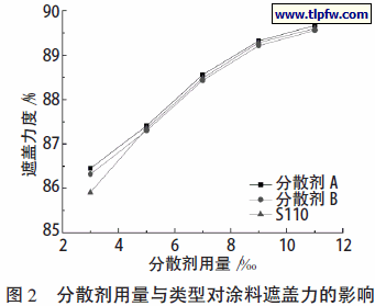 分散剂用量与类型对涂料遮盖力的影响