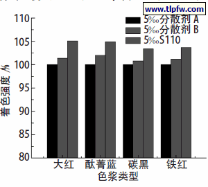 分散剂用量与类型对涂料遮盖力的影响