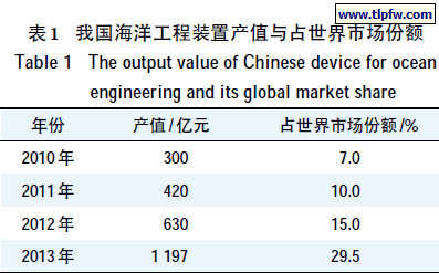 我国海洋工程装置产值与占世界市场份额