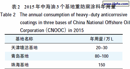 2015 年中海油3 个基地重防腐涂料年用量