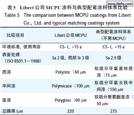 Libert 公司MCPU涂料与典型配套涂料体系比较