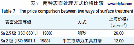 两种表面处理方式价格比较