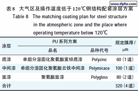 大气区及操作温度低于120℃钢结构配套涂层方案
