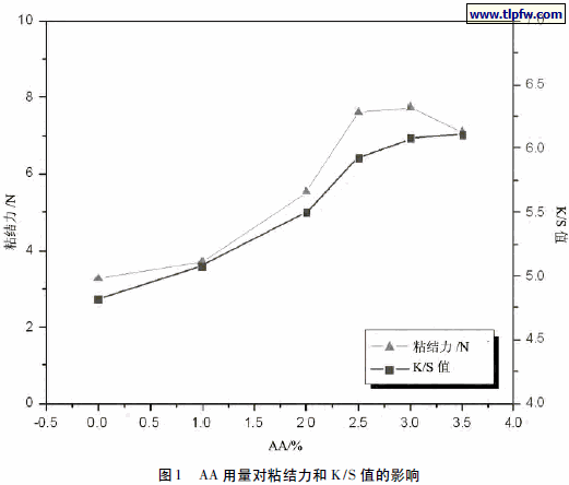 AA 用量对粘结力和K/S 值的影响