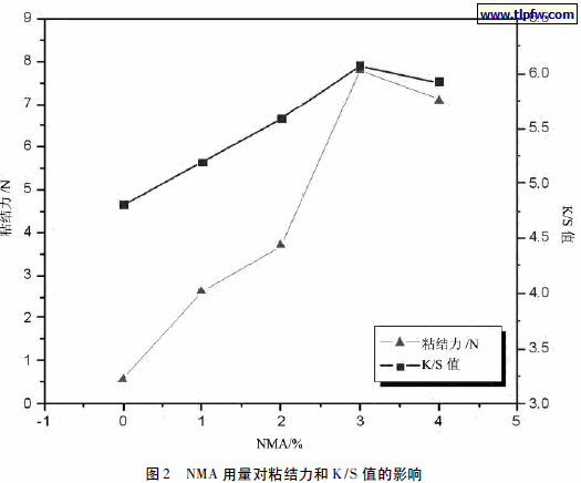 NMA 用量对粘结力和K/S 值的影响
