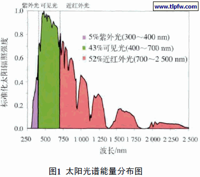 太阳光谱能量分布图