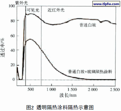 透明隔热涂料隔热示意图