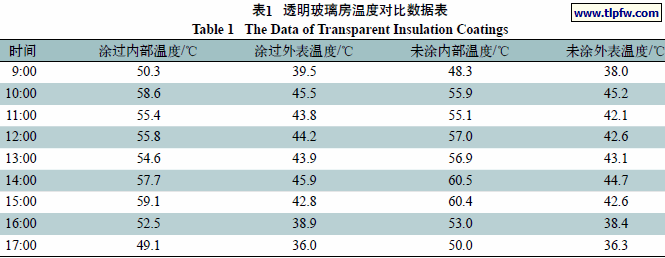 透明玻璃房温度对比数据表