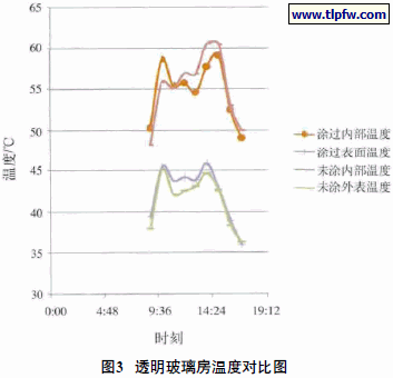 透明玻璃房温度对比图