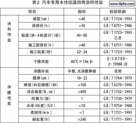 汽车专用水性低温烘烤涂料性能