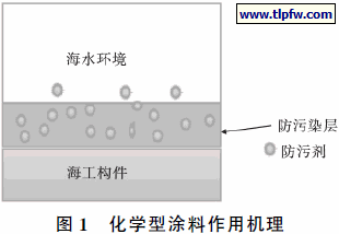化学型涂料作用机理