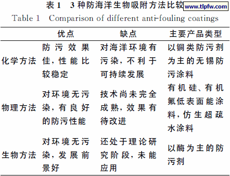 ３种防海洋生物吸附方法比较