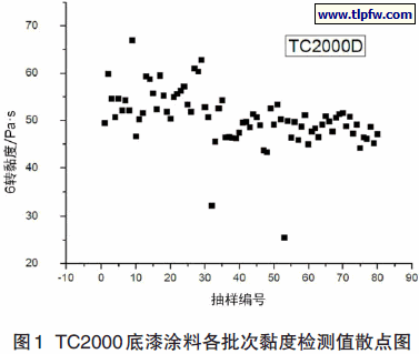 TC2000 底漆涂料各批次黏度检测值散点图