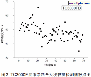 TC3000F 底漆涂料各批次黏度检测值散点图