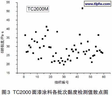TC2000 面漆涂料各批次黏度检测值散点图