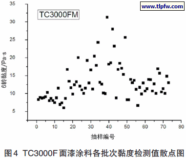 TC3000F 面漆涂料各批次黏度检测值散点图