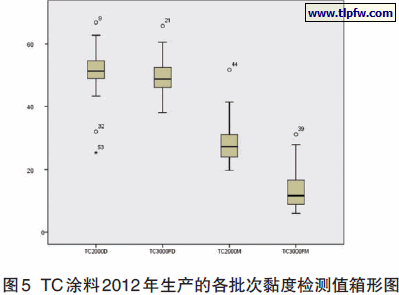TC 涂料2012 年生产的各批次黏度检测值箱形图
