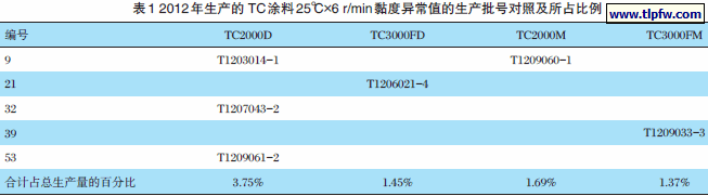 2012 年生产的TC 涂料25℃×6 r/min 黏度异常值的生产批号对照及所占比例