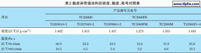 黏度异常值涂料的密度、黏度、批号对照表