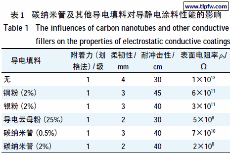 碳纳米管及其他导电填料对导静电涂料性能的影响
