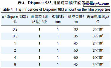 Disponer 983 用量对涂膜性能的影响