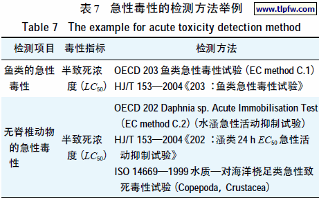 急性毒性的检测方法举例