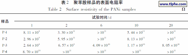 聚苯胺样品的表面电阻率