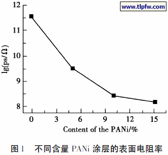 不同含量PANi 涂层的表面电阻率