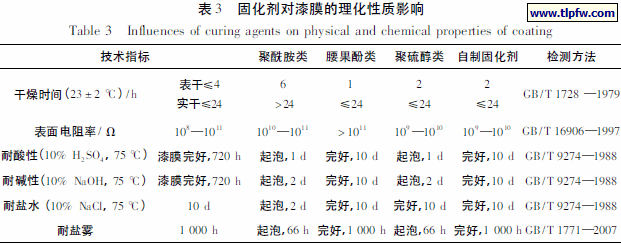 固化剂对漆膜的理化性质影响