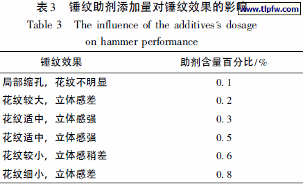 锤纹助剂添加量对锤纹效果的影响