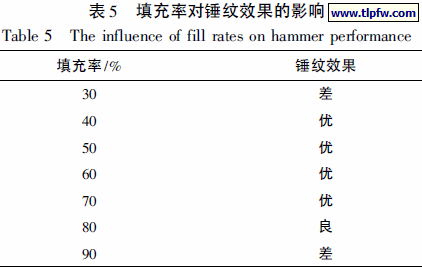 填充率对锤纹效果的影响