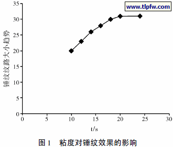 粘度对锤纹效果的影响
