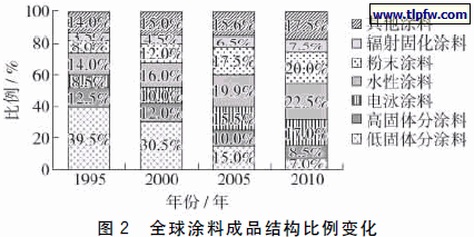 全球涂料成品结构比例变化