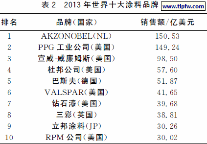 　２０１３年世界十大涂料品牌