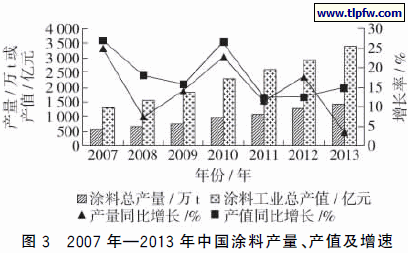 007年—2013年中国涂料产量、产值及增速