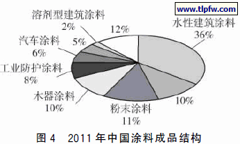 2011年中国涂料成品结构