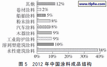 　２０１2年中国涂料成品结构
