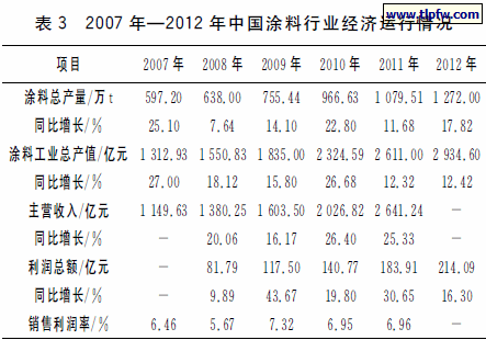 　２００７年—２０１２年中国涂料行业经济运行情况