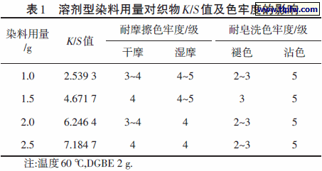 溶剂型染料用量对织物K/S 值及色牢度的影响