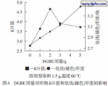 DGBE用量对织物K/S 值和皂洗(褪色)牢度的影响
