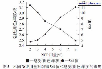 焙烘温度对印花织物K/S 及色牢度的影响