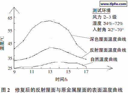 修复后的反射屋面与原金属屋面的表面温度曲线